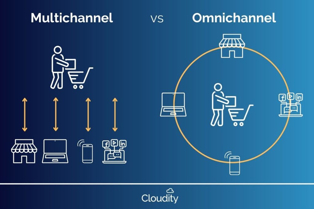 Infografik über die Unterschiede zwischen Omnichannel-Marketing und Multichannel-Marketing