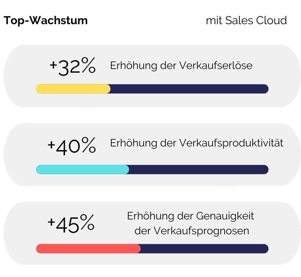 Infografik zur Erhöhung der Verkaufszahlen mit Sales Cloud