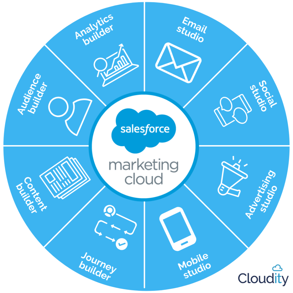 Tools, die zum Salesforce Marketing Cloud-Ökosystem gehören